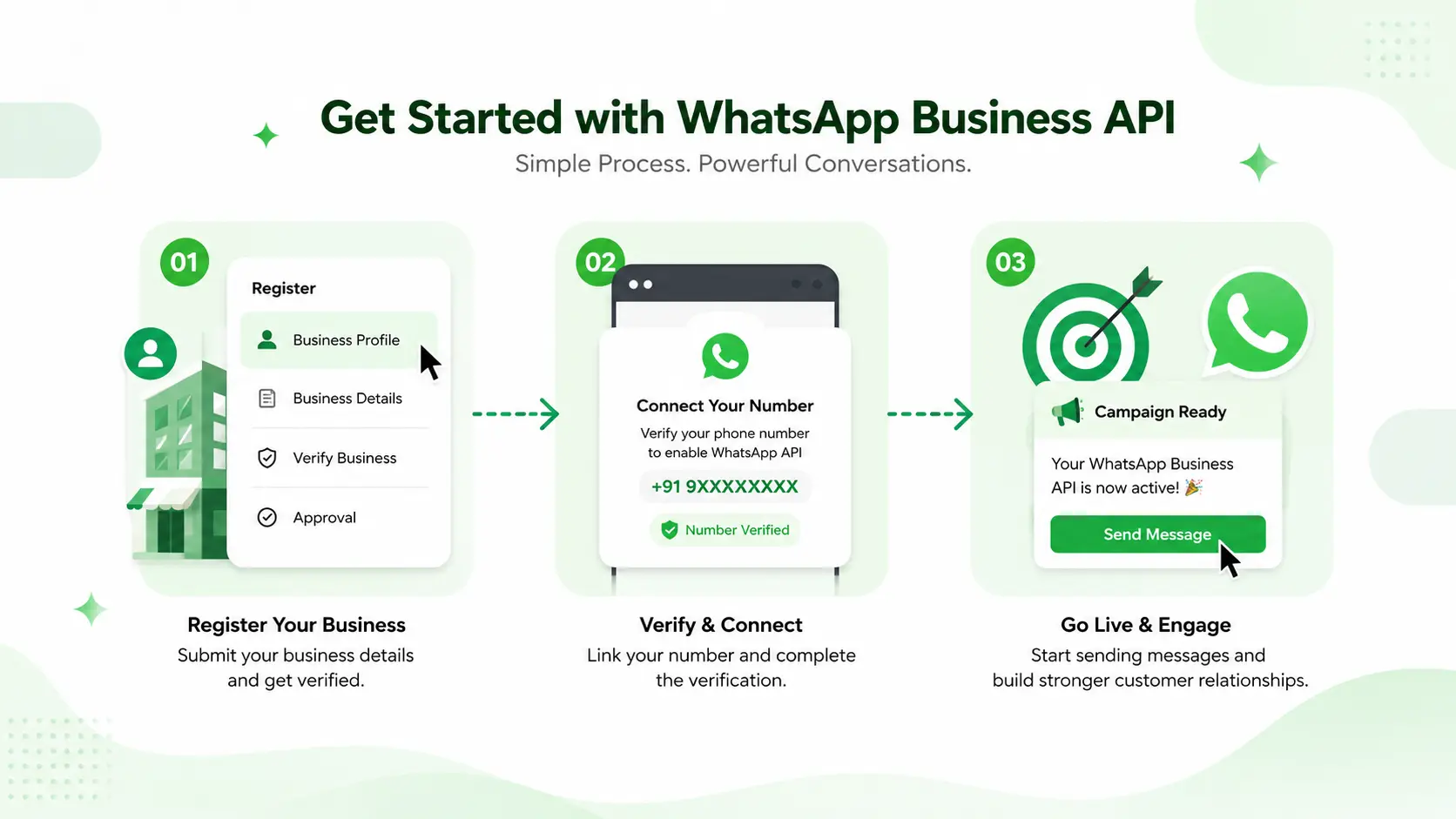 Six steps to set up a WhatsApp Business Account with Ojiva AI