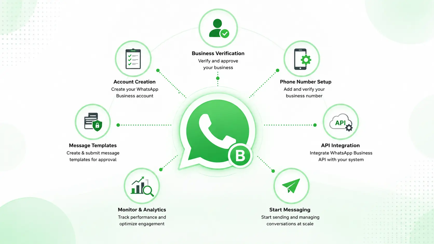 Promotional, transactional and support messaging on the WhatsApp Business Platform