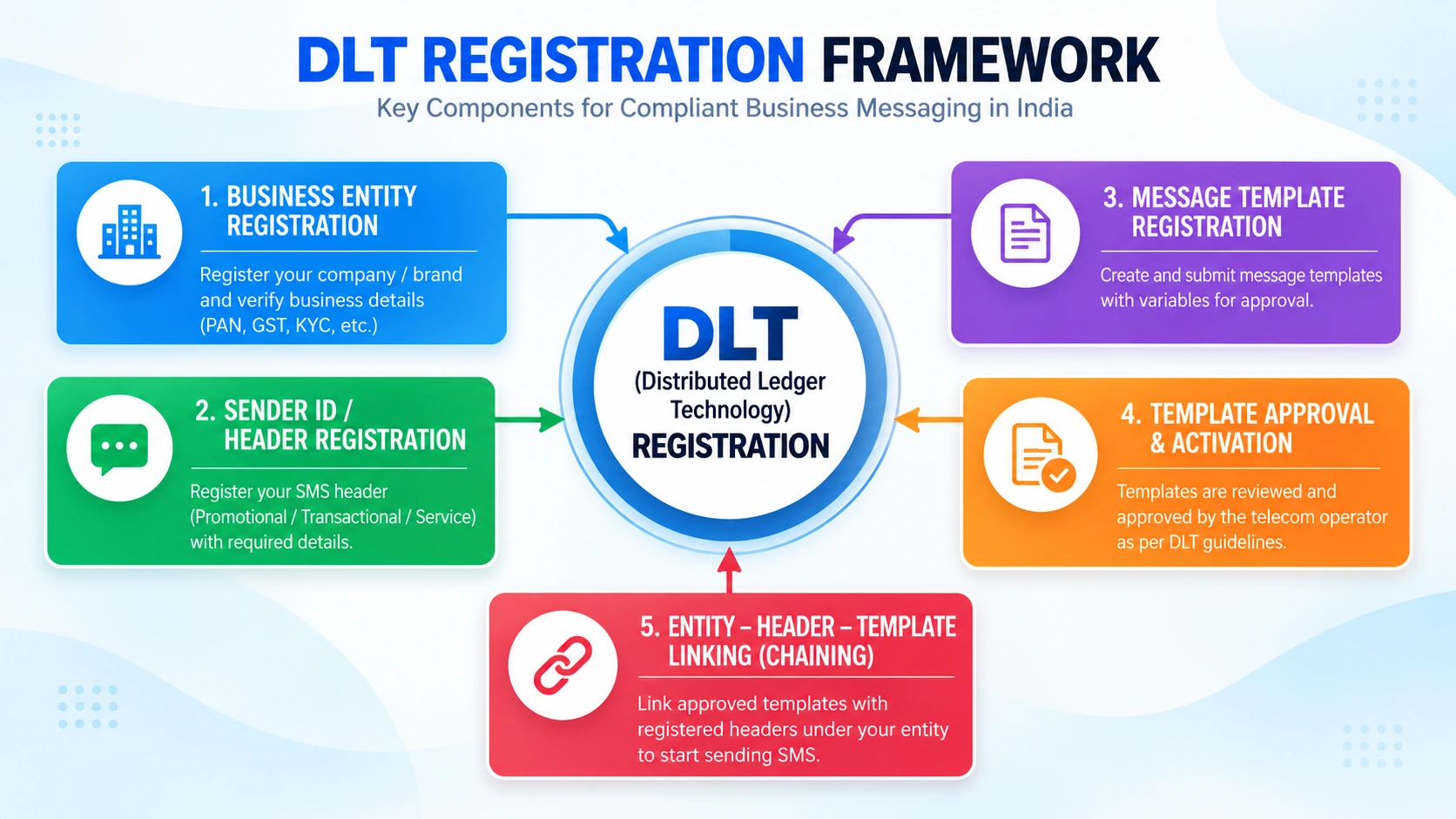SMS cost breakdown for India covering DLT entity fee, renewal and per-message credits