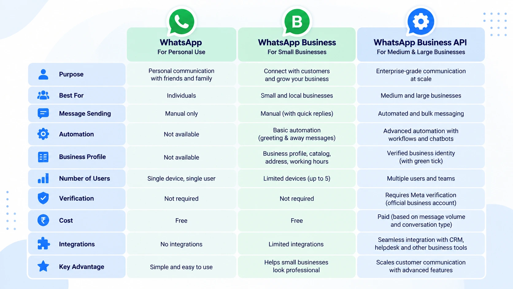 WhatsApp vs WhatsApp Business vs WhatsApp Business API comparison table — purpose, automation, verification, cost, integrations