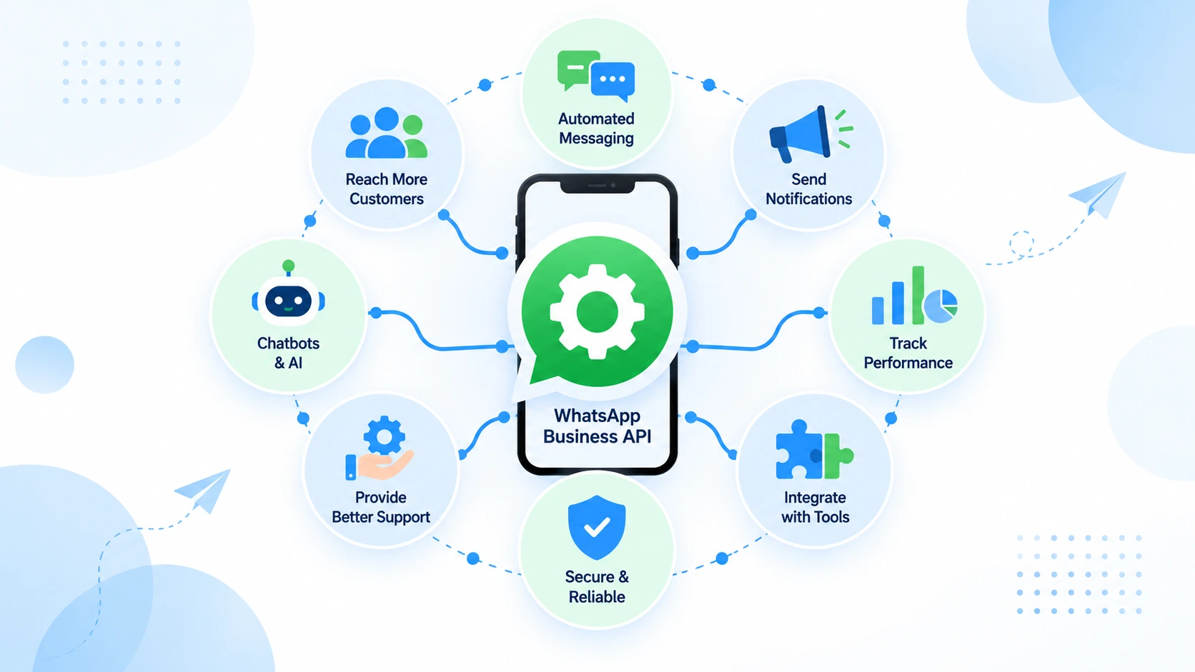 WhatsApp Business API platform features — automated messaging, notifications, chatbots and AI, analytics, integrations, support