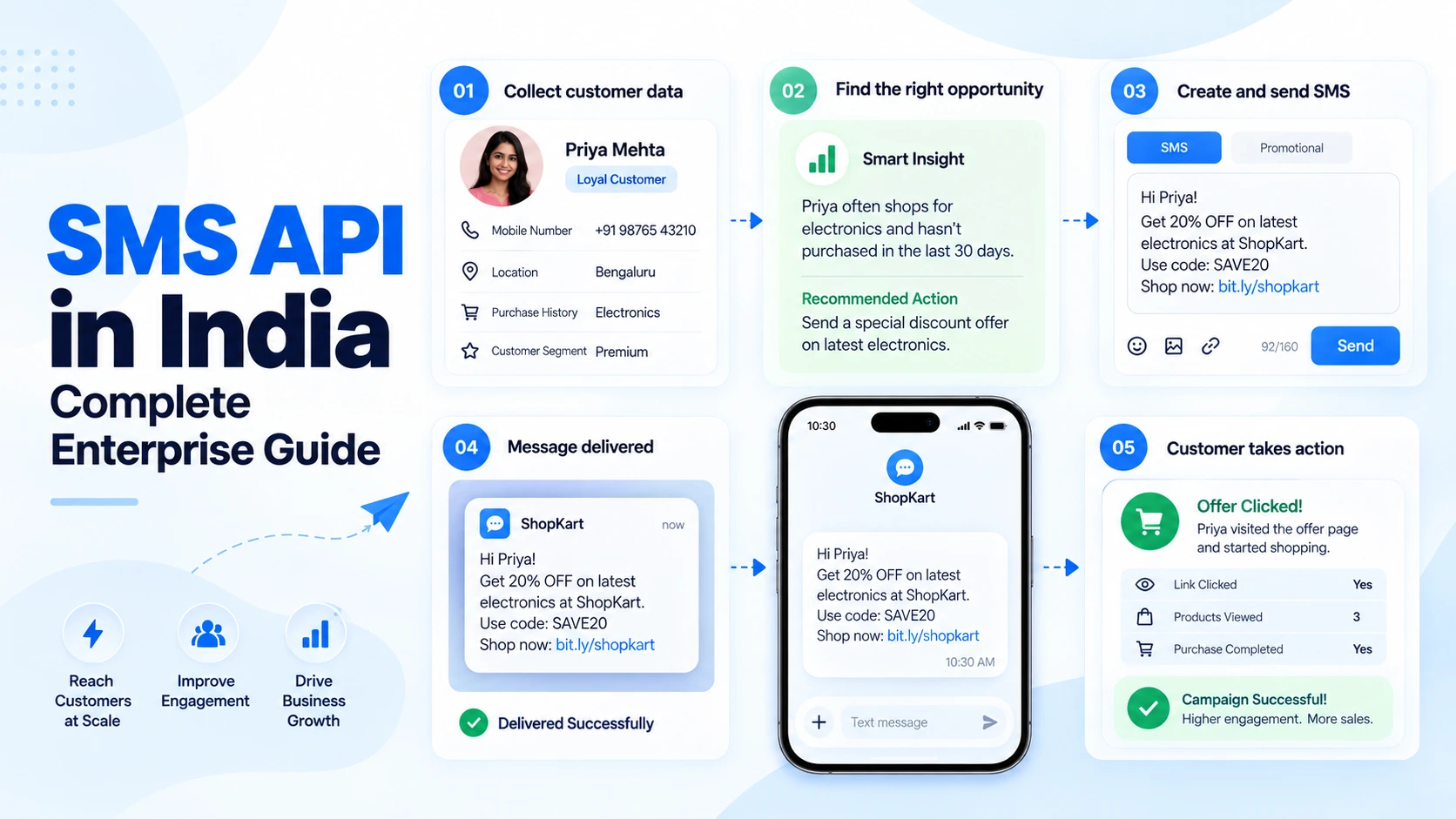 DLT registration and sender ID template scrubbing for business SMS compliance in India
