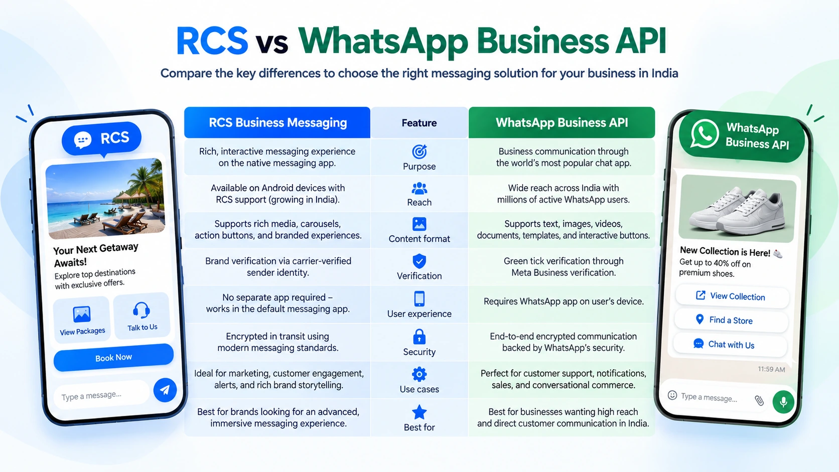 Rich cards and carousel messages shown side by side for RCS and WhatsApp business messaging
