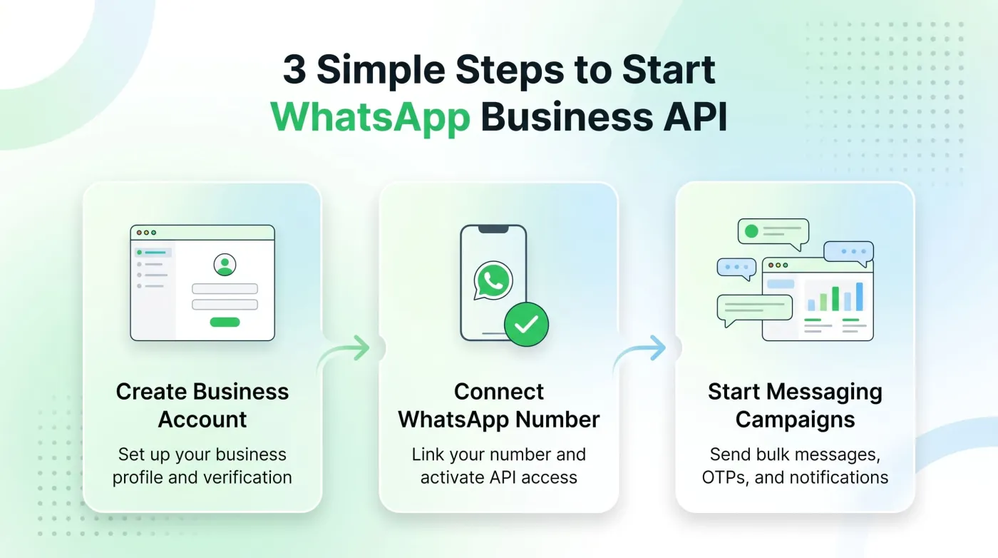 WhatsApp template structure: header, body, variables and buttons